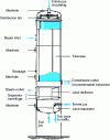 Figure 3 - Downdraft evaporator from 1,000 to 12,000 m2(according to Fives Cail)