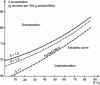 Figure 10 - Zones of undersaturation and supersaturation of sucrose