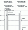 Figure 10 - Influence of type and sugar/fat ratio on the amount of air incorporated in pastry fillings [7].