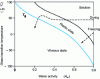 Figure 2 - Changes in the glass transition temperature of lactose as a function of water activity [1].