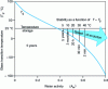 Figure 4 - Stability of amorphous matrices as a function of temperature difference T – Tg [1]