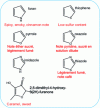 Figure 20 - Aroma compounds found in different teas after heat treatment and their characteristic sensory notes