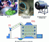 Figure 8 - Different types of tea roasting machines