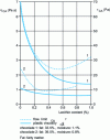 Figure 20 - Evolution of rheological parameters as a function of the amount of lecithin in two chocolates melted at 38 °C