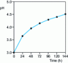 Figure 4 - Changes in pH during cocoa fermentation