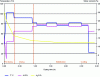 Figure 21 - Drying diagram for short pasta showing the evolution of temperature (T °C) and relative humidity (H.R %) in the dryer, as well as the evolution of the water content (H20 %) of the pasta as a function of time (from GEA).