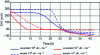 Figure 20 - Redox potential at the start of alcoholic fermentation (19°C)