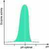 Figure 6 - Enzyme activity as a function of pH