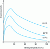 Figure 7 - Effect of temperature on enzyme activity [3].