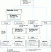 Figure 10 - Comparative production diagrams for different DII processes (confisage, semi-confisage and osmotic dehydration) and fruit drying (for a final water content of 20% and a water activity of 0.6 to 0.75).