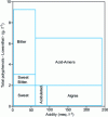 Figure 1 - Classification of cider apple varieties