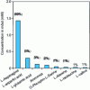 Figure 6 - Assimilable nitrogen forms in juice containing 80 mg/L total nitrogen. The figures show the percentage of nitrogen in each form in relation to amino acids (in bold) and in relation to total nitrogen (in brackets).