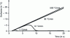 Figure 10 - Surfusion as a function of cooling rate