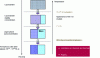 Figure 12 - Glass transition diagram: evolution of temperature, viscosity and fraction of ice formed