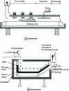 Figure 8 - Cryogenic freezing techniques