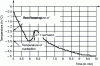 Figure 9 - Changes in product temperature during freezing and main physical events