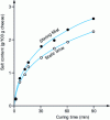 Figure 4 - Kinetics of salt uptake by camemberts (temperature: 14 ˚C, saturated brine) [59]