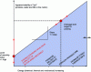 Figure 14 - Illustration of operating limits in casting technology (based on a model by Patrice Dieudonné, ENIL)