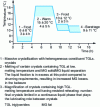 Figure 7 - Classic thermal cycle for the physical ripening of sweet creams in winter.