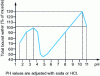 Figure 5 - Influence of pH on the PRE of a beef homogenate (5 days post-mortem)