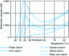 Figure 3 - Brabender viscosity curves for native starches (6.8% dry matter, pH 7)