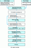 Figure 1 - Fresh sausage production flow chart