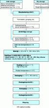 Figure 2 - Production diagram for steamed, possibly smoked, cooked sausages