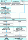 Figure 1 - Hot emulsion production diagram