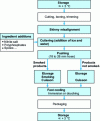 Figure 4 - Main stages in the production of fine emulsified charcuterie