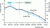 Figure 2 - Average linoleic acid composition (C18:2, N-6) and iodine value by hardness class