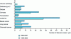 Figure 3 - Trend in the annual number of listeriosis cases by associated pathology in France between 1999-2005 and 2006-2007