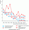 Figure 4 - Trends in the percentage of products contaminated with L. monocytogenes at the distribution stage in France from 1993 to 2006