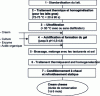 Figure 4 - Diagram of cream cheese production from ultrafiltration retentate