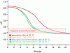 Figure 6 - Illustration of the impact of temperature and the type of lactic acid bacteria used, at a rate of 10 U/100 L of milk, on the time (h) required to obtain the desired pH of 4.5-4.8.