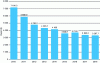 Figure 3 - Evolution of Argentine DL exports (© source Statista 2021)