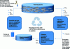 Figure 7 - Recirculating aquaculture system (RAS) (source ITAVI 2018, France Agrimer)