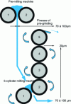 Figure 6 - Bühler 5-cylinder mill