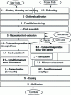 Figure 2 - Jam-making process