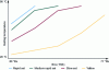 Figure 6 - Evolution of gelling temperature as a function of Brix degree with the type of pectins used [4].