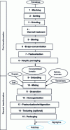 Figure 2 - Ketchup manufacturing process