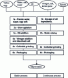 Figure 2 - Mayonnaise production process