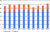 Figure 4 - Evolution of egg product production in France (2010/2020)