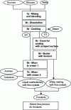 Figure 4 - Flux manufacturing process