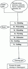 Figure 5 - Chewing gum manufacturing process