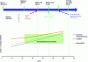 Figure 4 - Impact of the nature of the coagulant on the ripening of a traditional Camembert (50% G/S) and its optimal consumption zone [13].