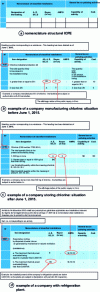 Figure 1 - Reading and using the ICPE nomenclature