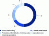 Figure 3 - Withdrawals 2010-2019 (%)