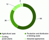 Figure 5 - Consumption 2010-2019 (%)