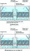 Figure 17 - Concrete gravity wash filter [air + water] with lateral surface sweeping (Aquazur V from Degrémont )