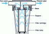 Figure 18 - Cartridge filter, according to [5]